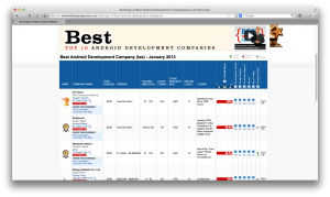 Best Android App Development Company Rankings
