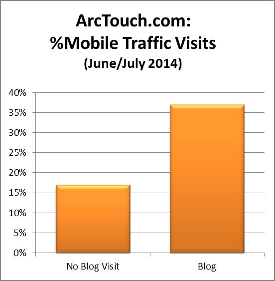 Mobile Traffic - ArcTouch Blog Traffic