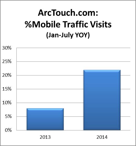 Mobile Traffic - ArcTouch Site Traffic YOY