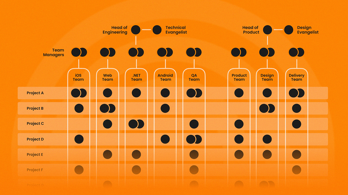 illustration of improved matrix team structure at ArcTouch