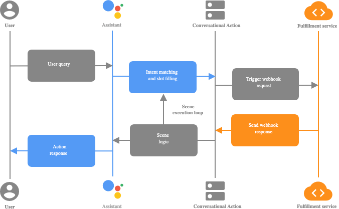 A user interaction diagram for custom actions for Google Assistant