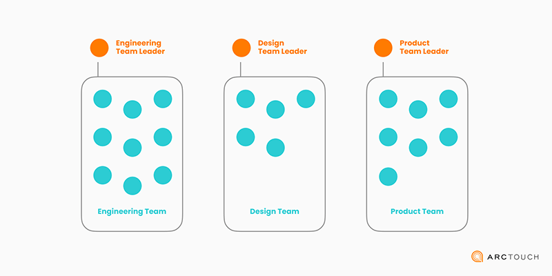 illustration of functional team structure at ArcTouch