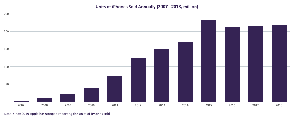 iPhone sales through 2018