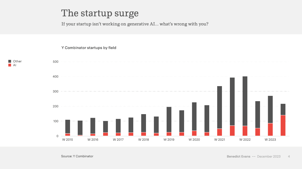 Bar chart. Title reads: “The startup surge.  If your startup isn’t working on generative AI… what’s wrong with you?” Chart shows number of Y Combinator AI and non-AI startups from 2015 to 2023.  Investments in AI startups show dramatic increase, representing more than half of all startups in the second half of 2023.
